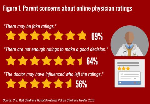 ratings doctor parents wary selected among because who